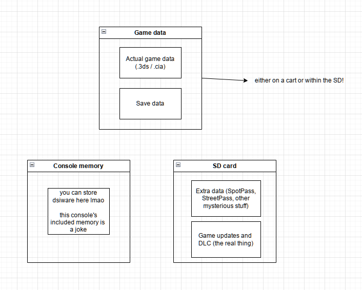 Graph that explains the relationship between game data, extra data, and the 3DS memory